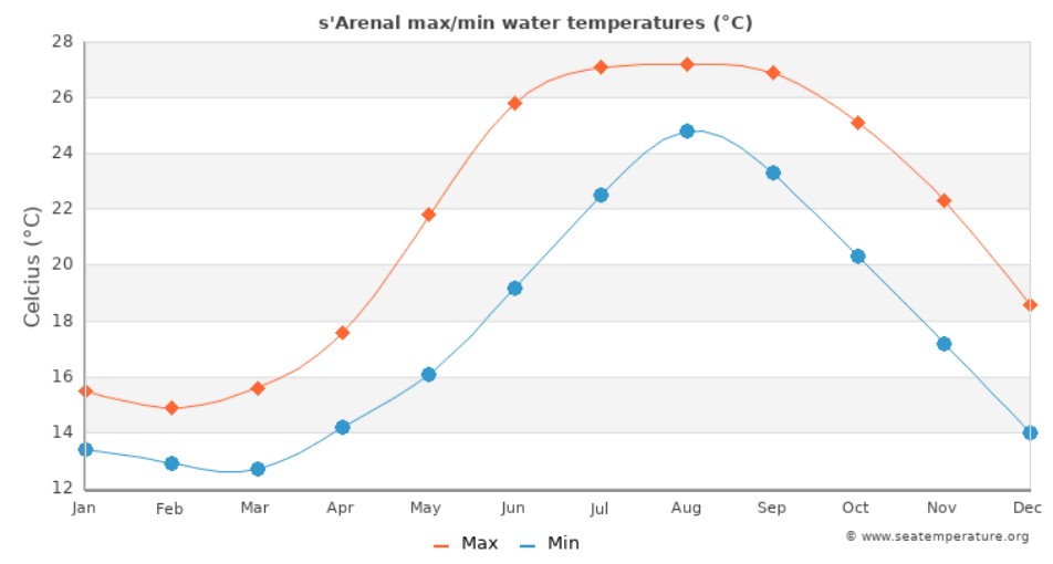 med temp in apa
