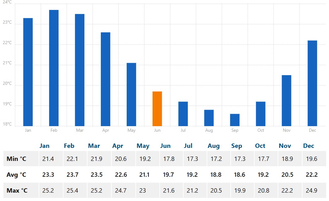 med temp in apa NSW