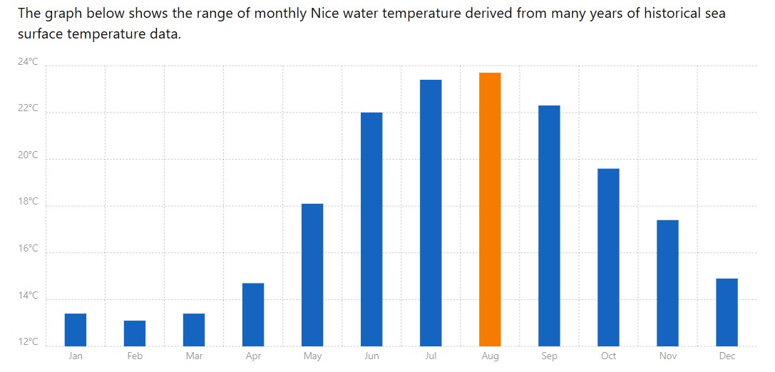 med temp in apa Riviera Franceza