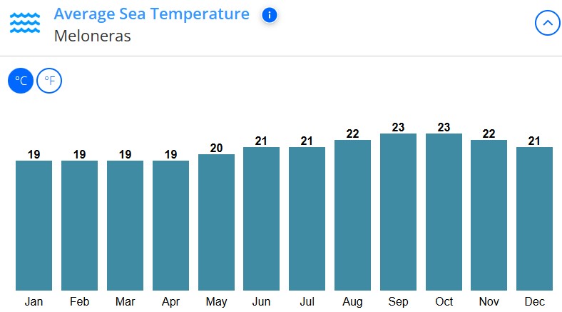 med temp in apa Meloneras