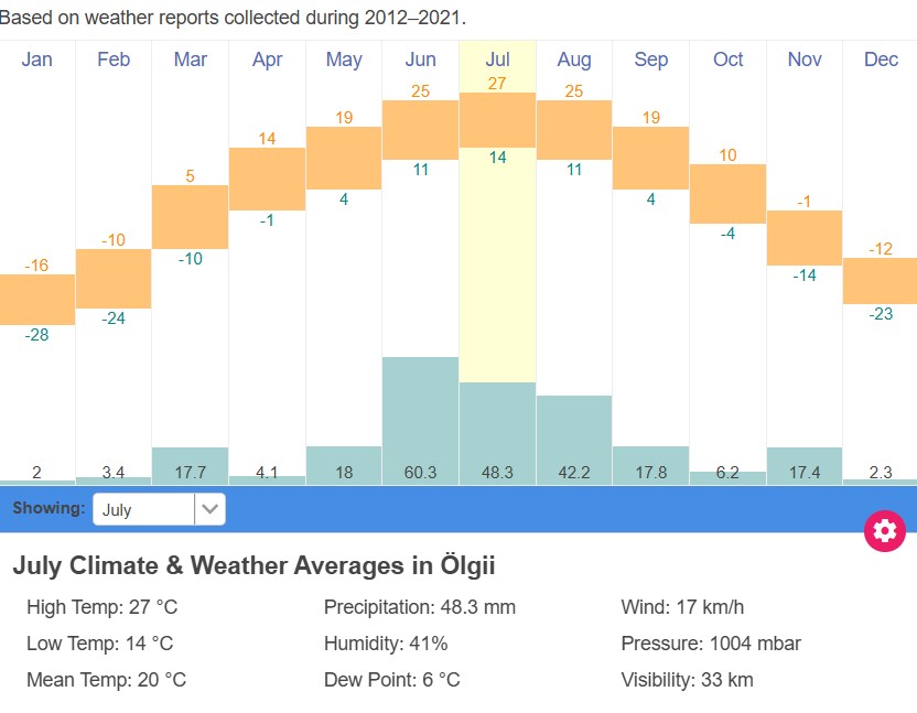 med temp si precip Mongolia de Vest