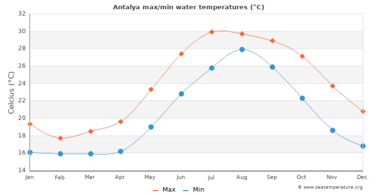 med temp in apa
