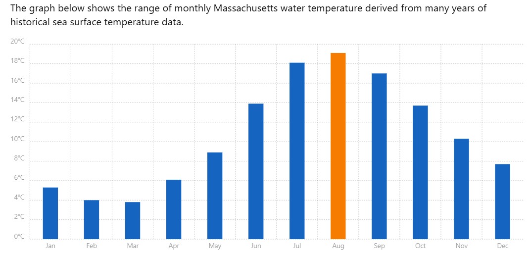 med temp in apa Massachusetts