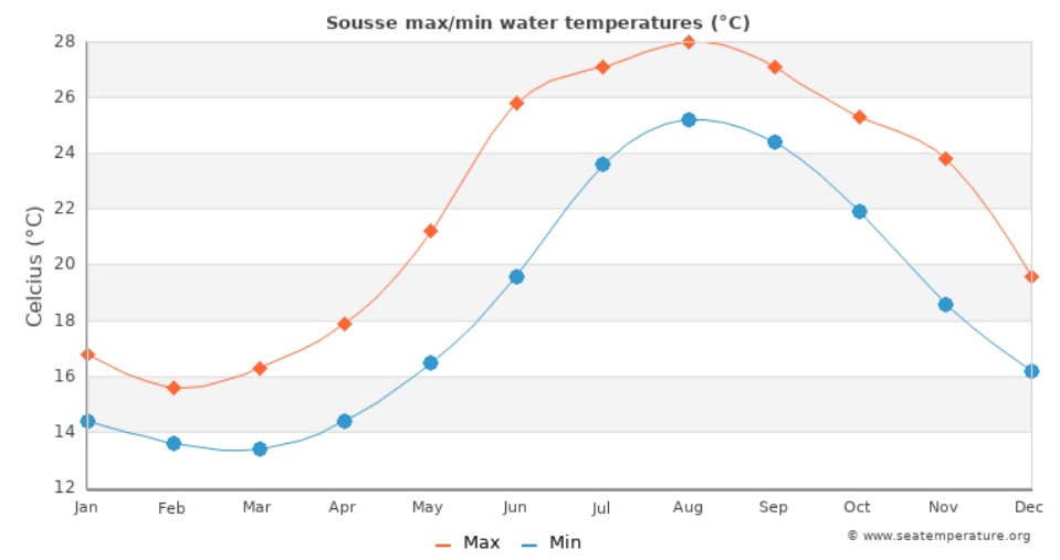 med temp in apa
