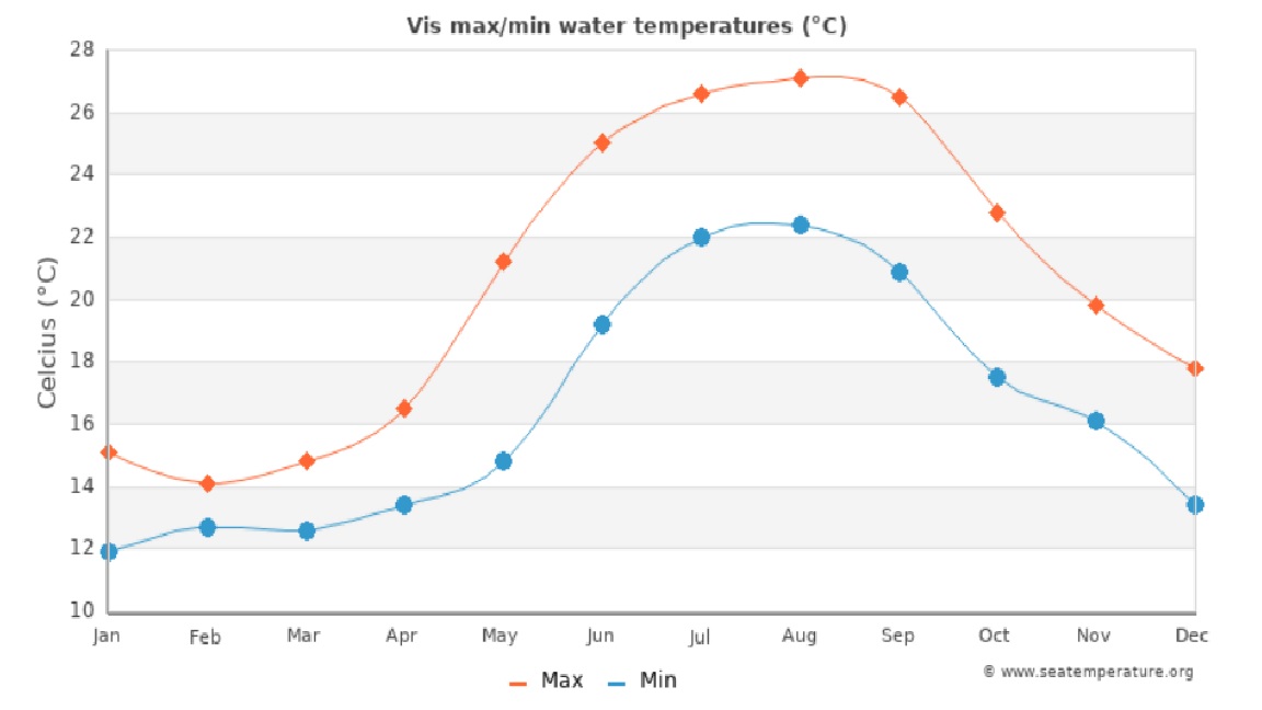 med temp in apa Croatia
