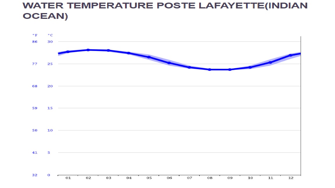 med temp in apa poste