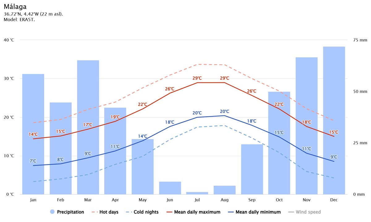 med temp si precip Malaga