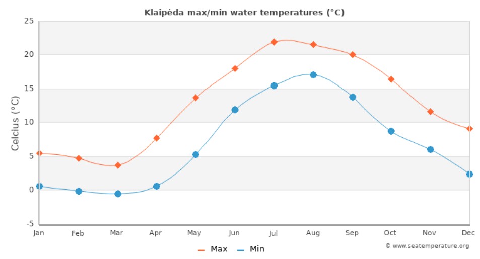 med temp in apa
