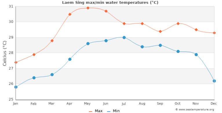 med temp in apa Chanthaburi
