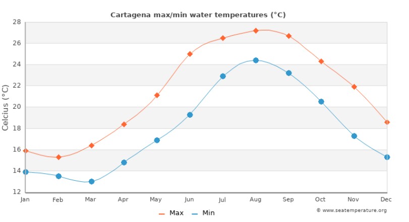 med temp in apa