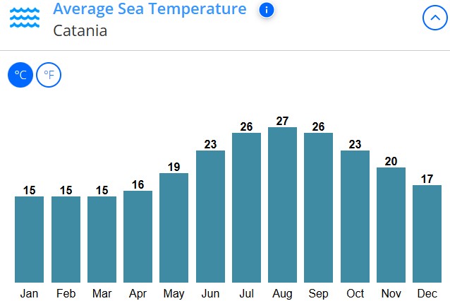 Med temp in apa Catania