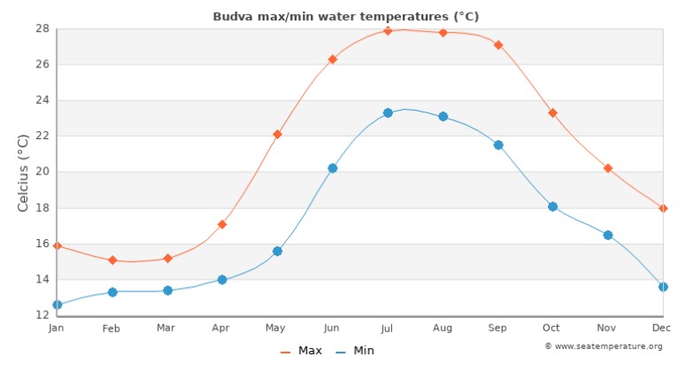 med temp in apa budva
