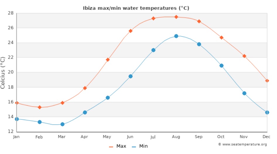 med temp in apa
