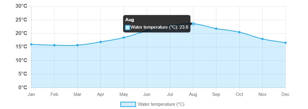 med temp in apa Malaga