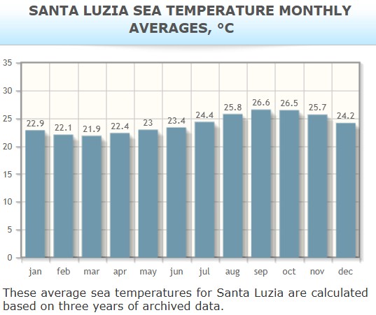 med temp in apa Santa Luzia