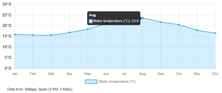 med temp in apa Torremolinos