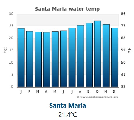 med temp in apa Insulele Capului Verde