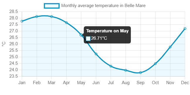 med temp in apa Belle Mare