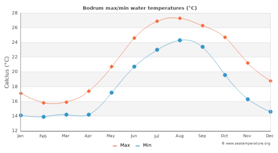 med temp in apa
