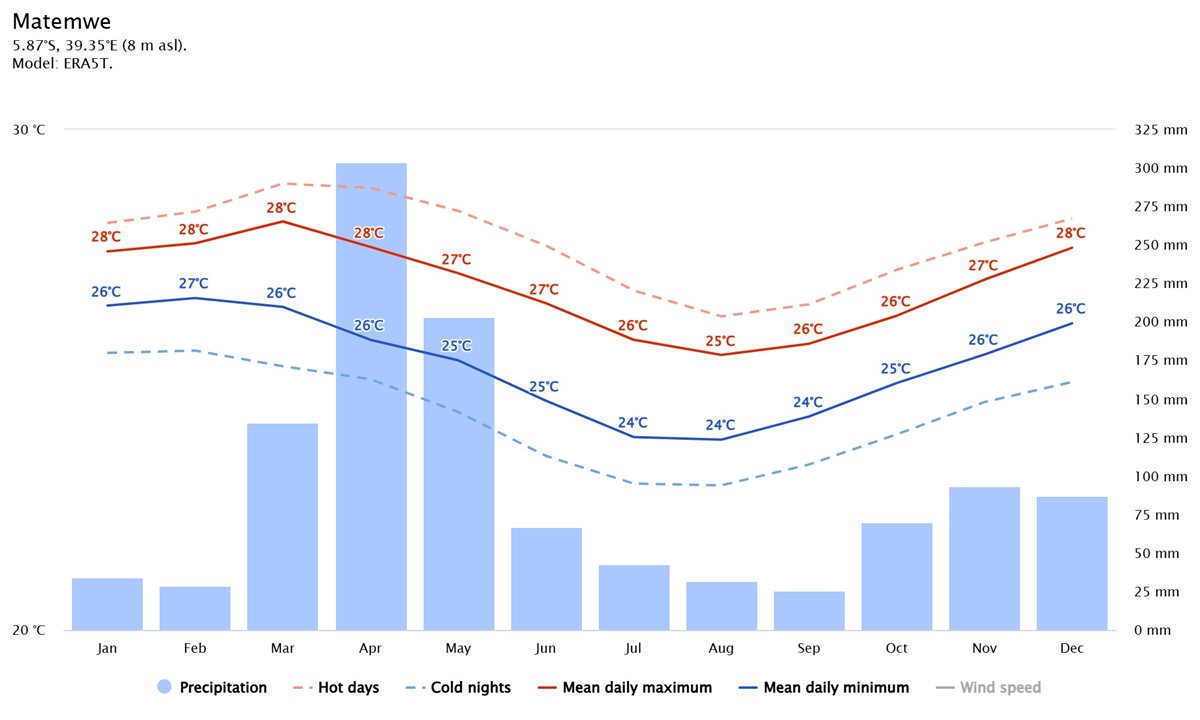 med temp si precip Matemwe Beach