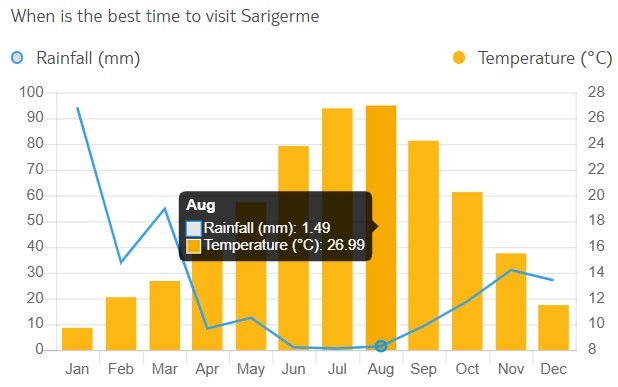 media temp si precip in Sarigerme
