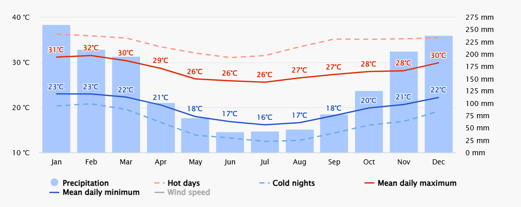 med temp si precip