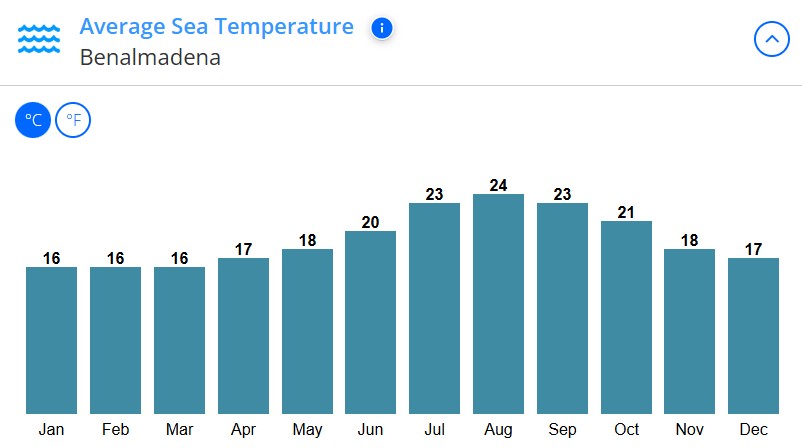 Med temp in apa Coasta Benalmadena