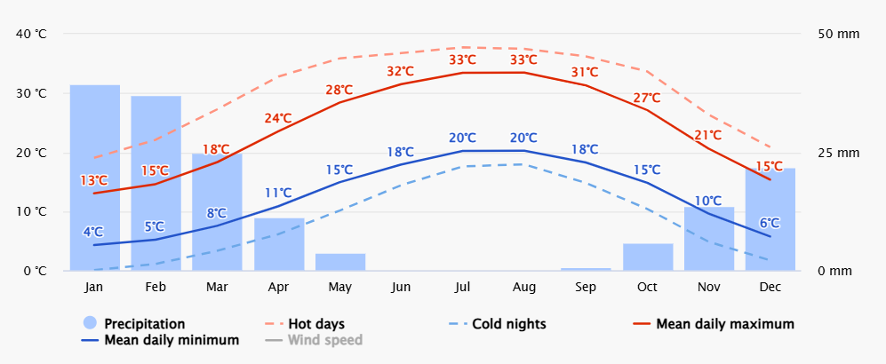 med temp si precip