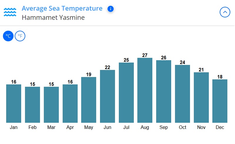 med temp in apa
