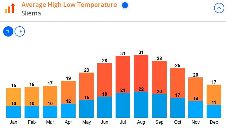 med temp in Sliema