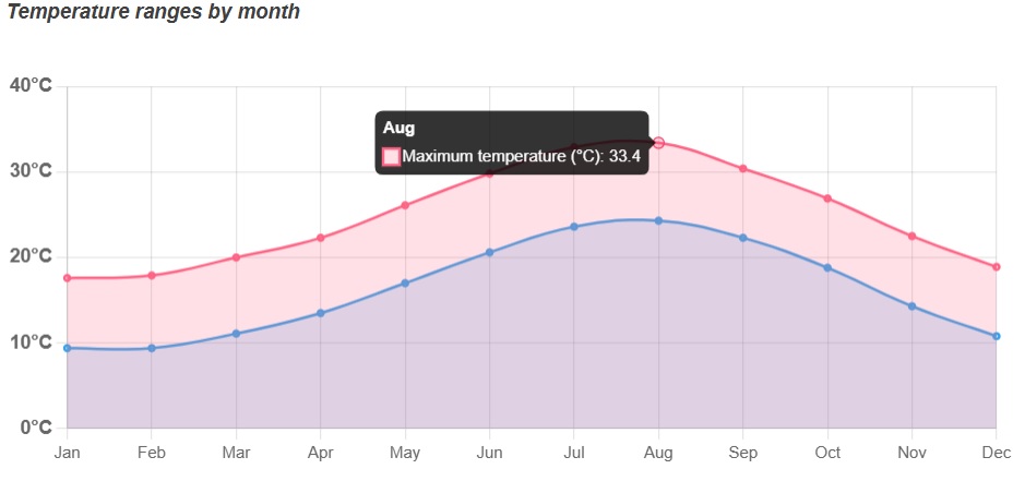Med temp in Port El Kantaoui Med temp in Port El Kantaoui