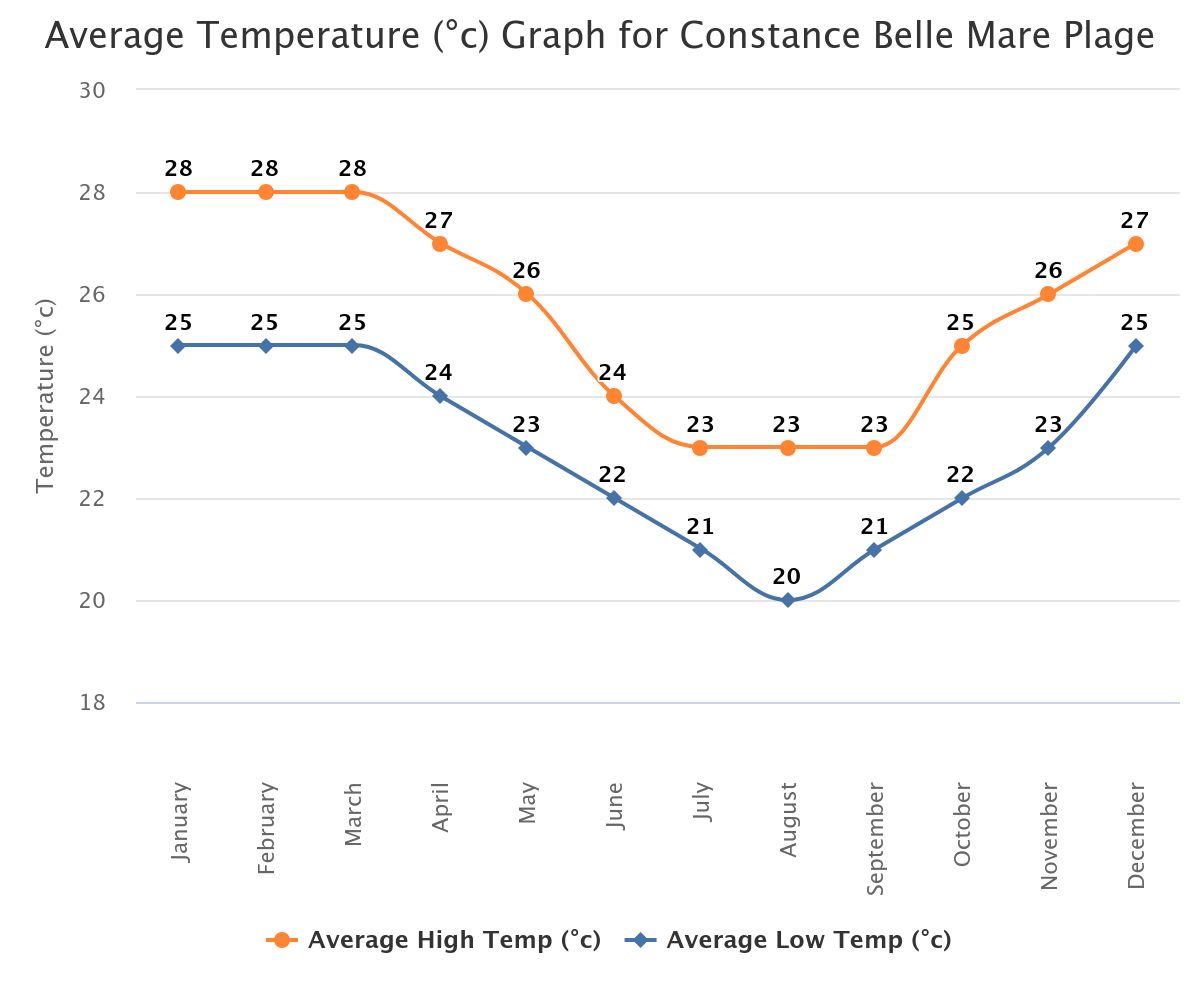 media temp in Belle Mare media temp in Belle Mare