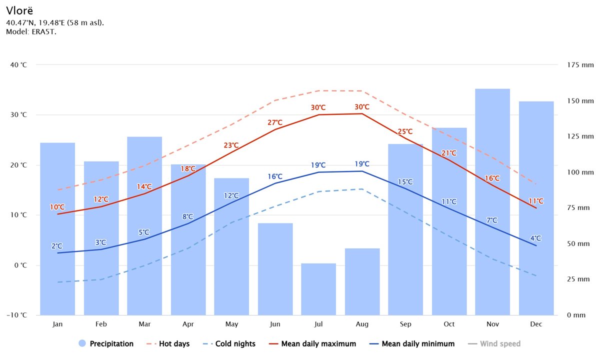 med temp si precip Albania de Sud