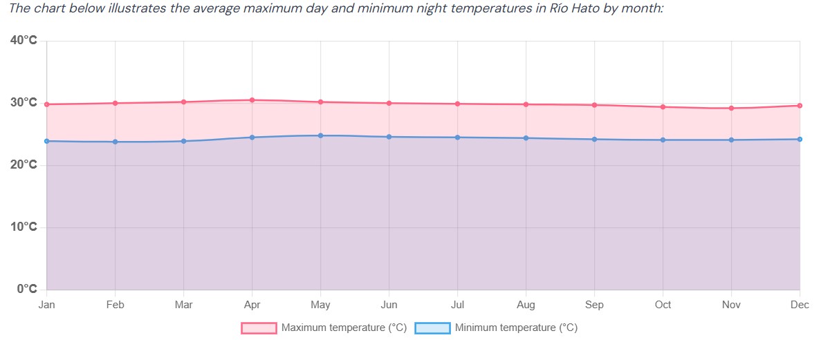 Med temp Rio Hato