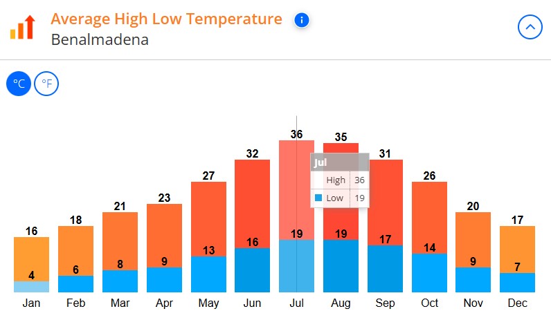 Med temp si precip Coasta Benalmadena