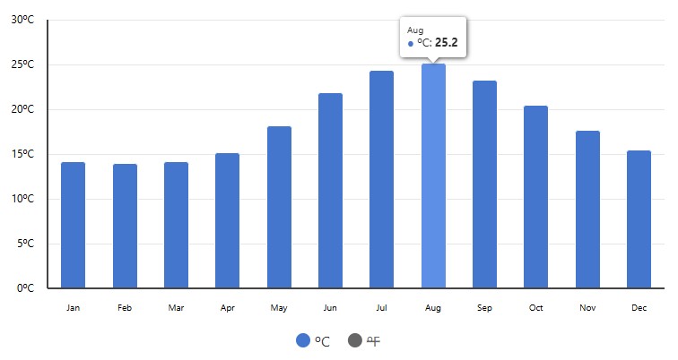 med temp in apa Becici