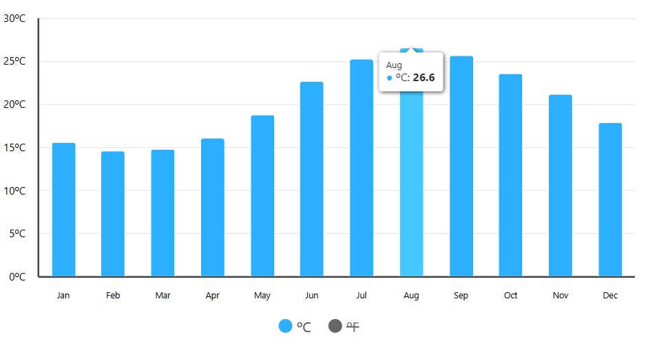 med temp in apa