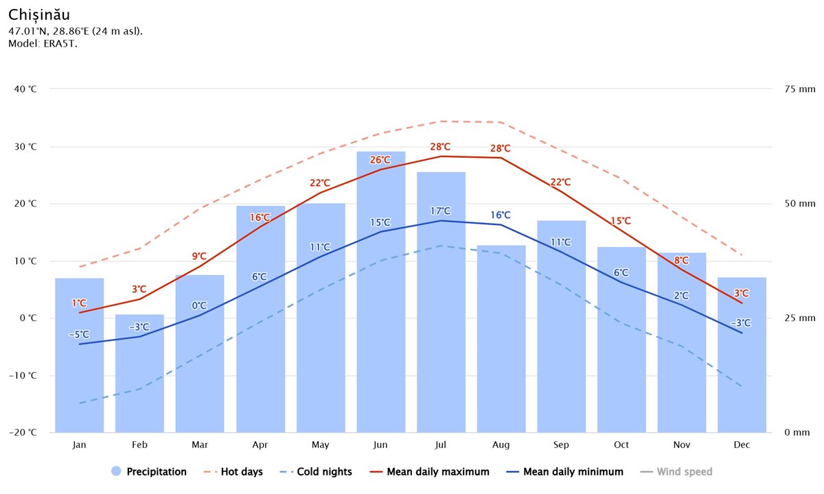 med temp in Republica Moldova