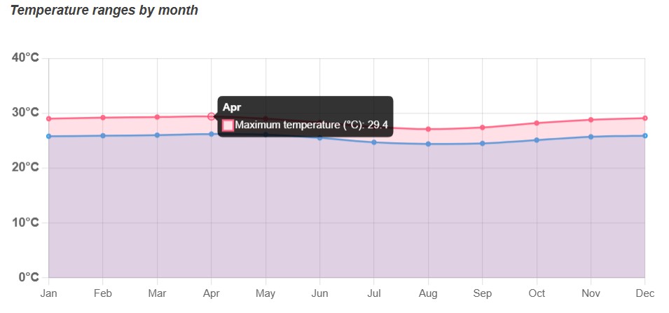 med temp