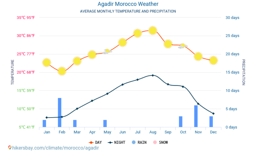 Media temperaturilor si precipitatilor in Agadir