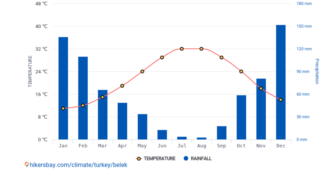 Media temperaturilor si precipitatilor in Belek