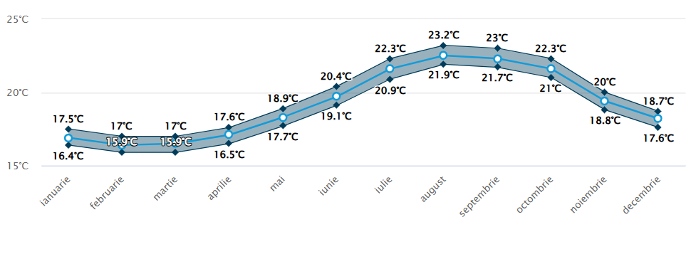 Media temperaturilor in Calheta