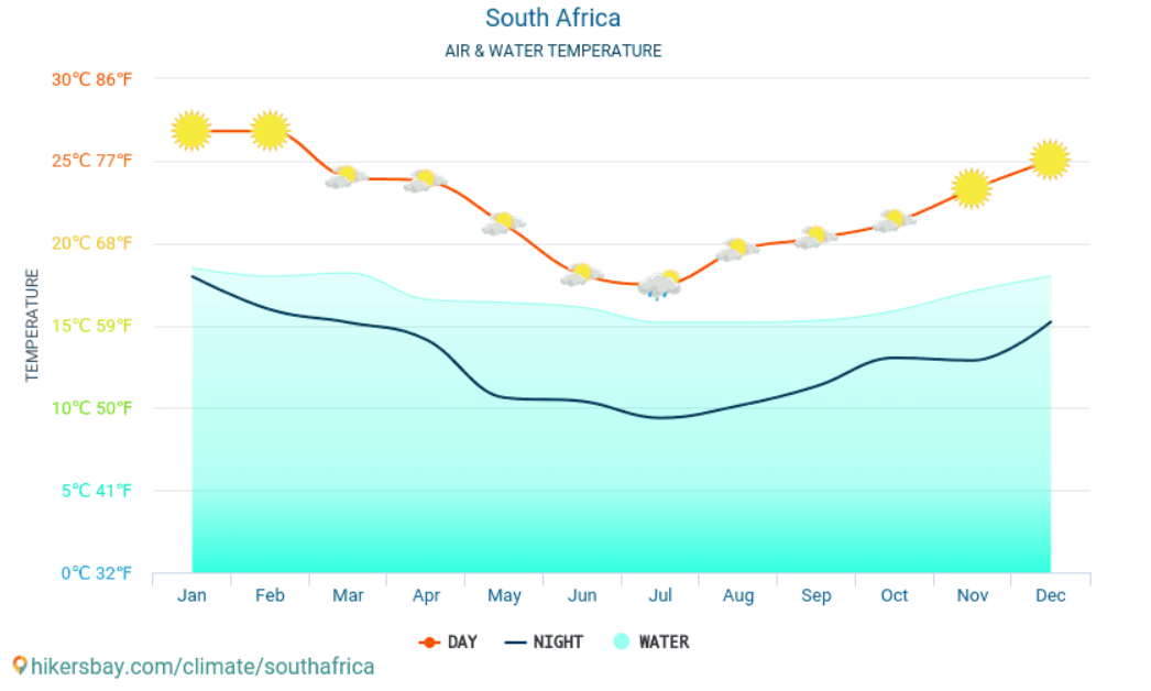 Media temperaturii in apa marii Republica Sud Africana