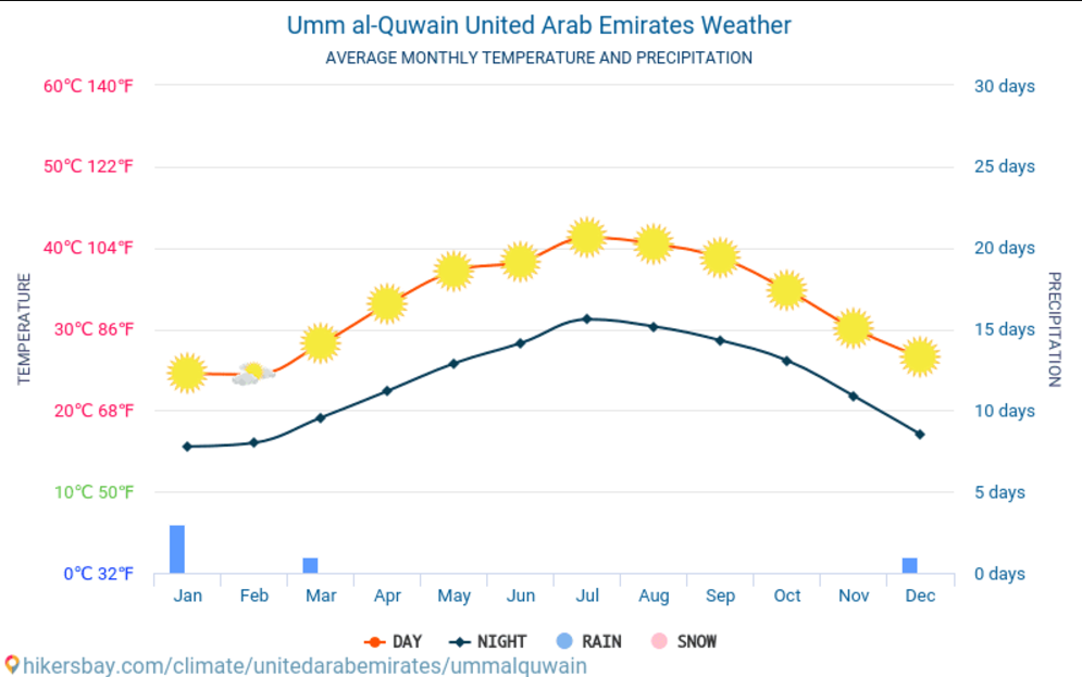Media precipitatiilor si temperaturilor in Umm Al Quwain