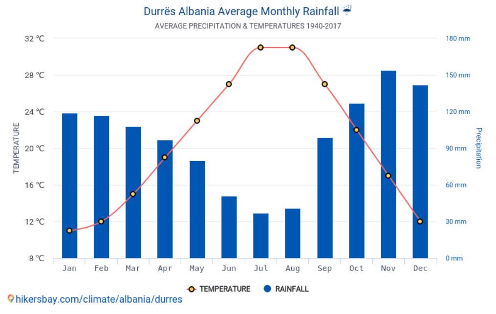 Media temperaturilor si precipitatilor in Durres