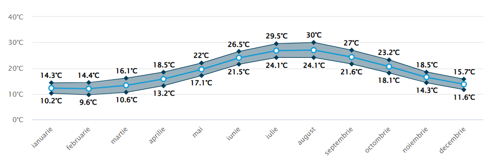 Media temperaturilor in Mallorca