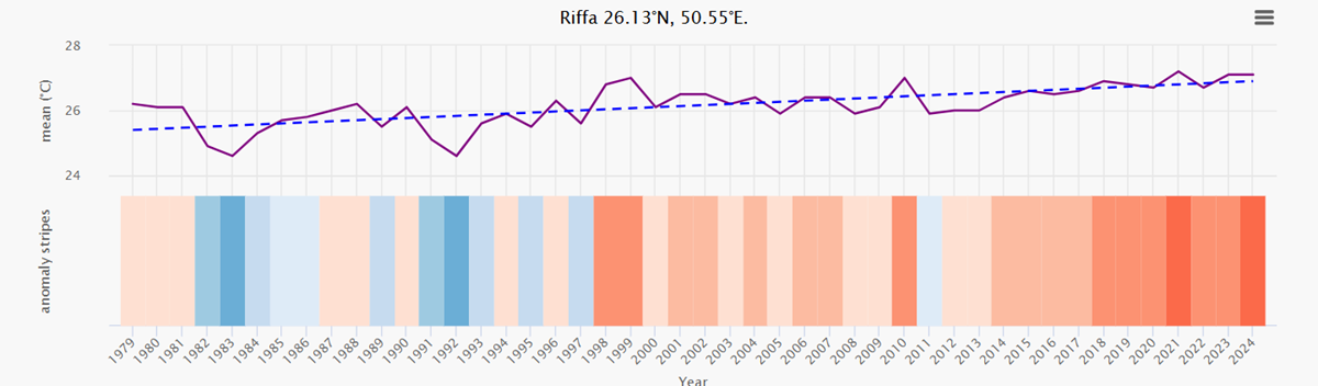 Media temperaturilor - Riffa