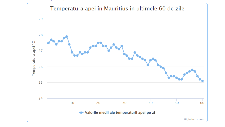 Media temperaturii in apa marii (grafic) - Indonezia Media temperaturii in apa marii (grafic) - Indonezia