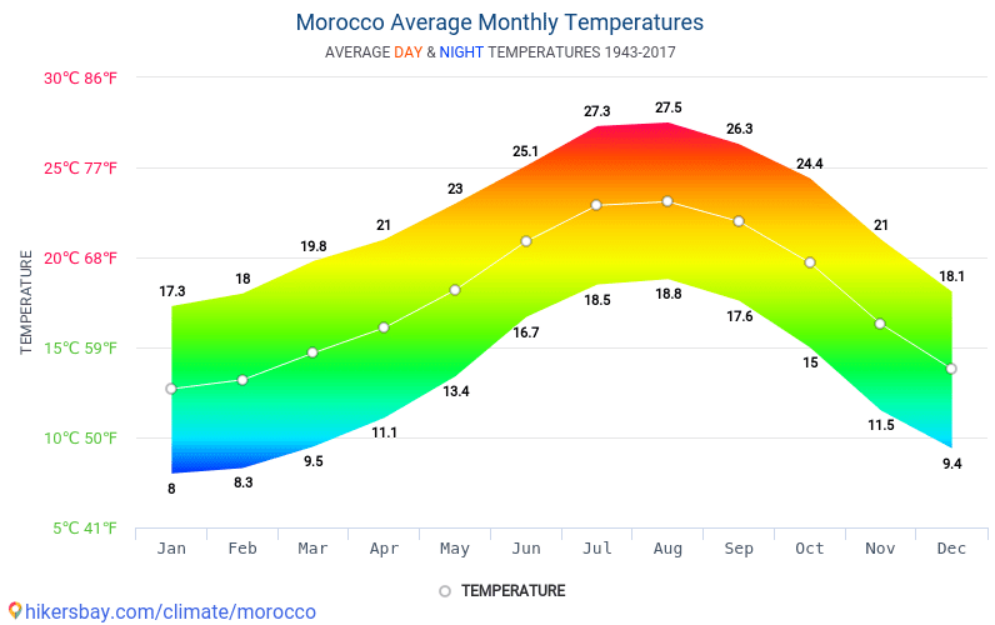 Media temperaturilor in Maroc Media temperaturilor in Maroc