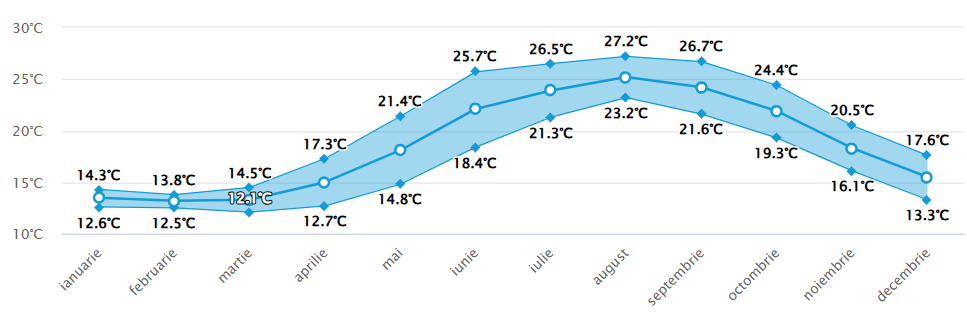 Media temperaturii in apa marii Barcelona